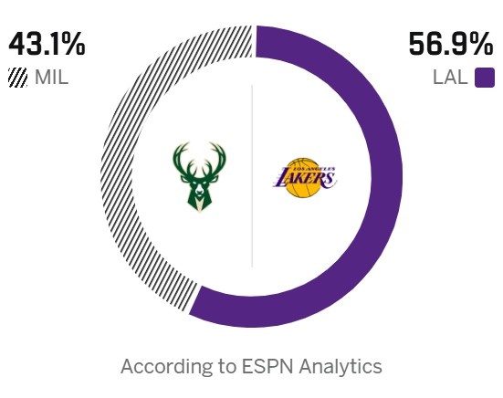pp电子试玩-东西部票王大战！ESPN预测明天胜率：湖人56.9% 雄鹿43.1%