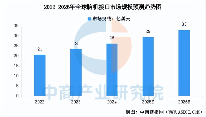 pp电子模拟器-脑机接口首次写入政府工作报告,资本加速入局,概念股大涨